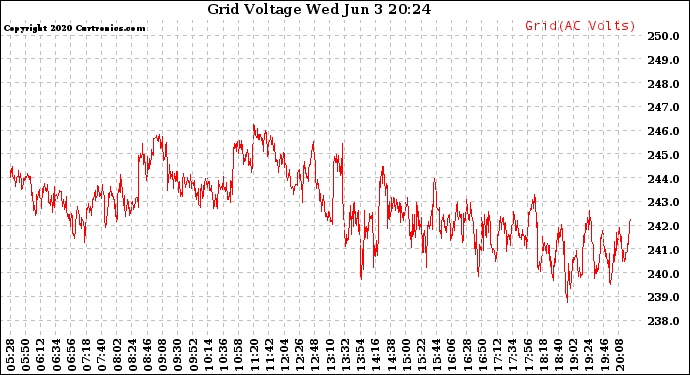 Solar PV/Inverter Performance Grid Voltage