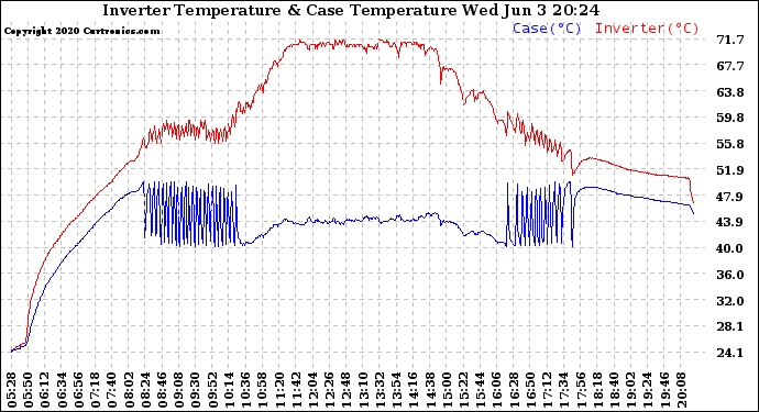 Solar PV/Inverter Performance Inverter Operating Temperature