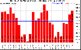 Solar PV/Inverter Performance Monthly Solar Energy Production