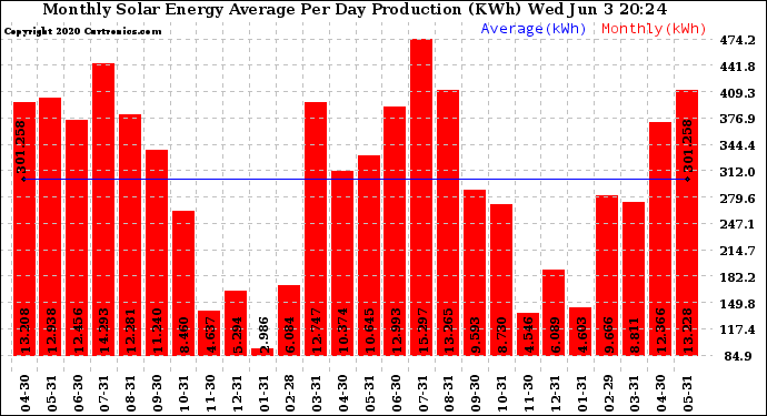 Solar PV/Inverter Performance Monthly Solar Energy Production Average Per Day (KWh)