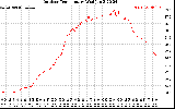 Solar PV/Inverter Performance Outdoor Temperature