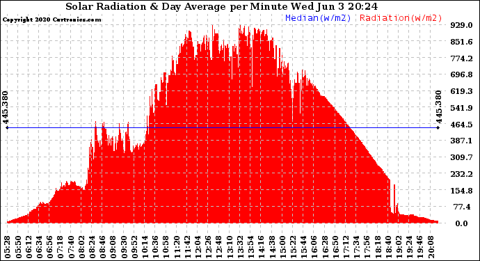 Solar PV/Inverter Performance Solar Radiation & Day Average per Minute