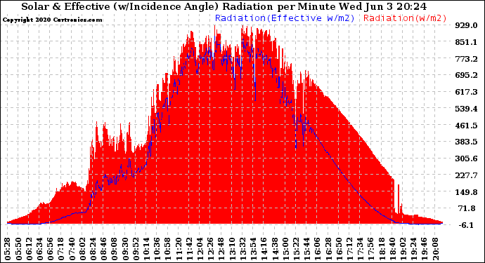 Solar PV/Inverter Performance Solar Radiation & Effective Solar Radiation per Minute