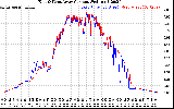 Solar PV/Inverter Performance Photovoltaic Panel Current Output