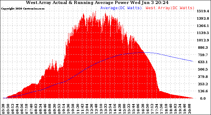 Solar PV/Inverter Performance West Array Actual & Running Average Power Output