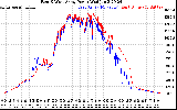 Solar PV/Inverter Performance Photovoltaic Panel Power Output