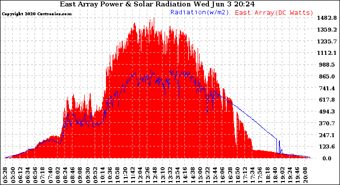 Solar PV/Inverter Performance East Array Power Output & Solar Radiation