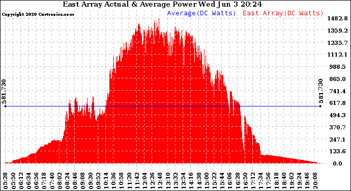 Solar PV/Inverter Performance East Array Actual & Average Power Output