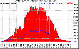 Solar PV/Inverter Performance Total PV Panel Power Output & Solar Radiation