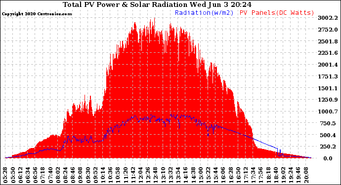 Solar PV/Inverter Performance Total PV Panel Power Output & Solar Radiation