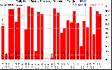 Solar PV/Inverter Performance Daily Solar Energy Production