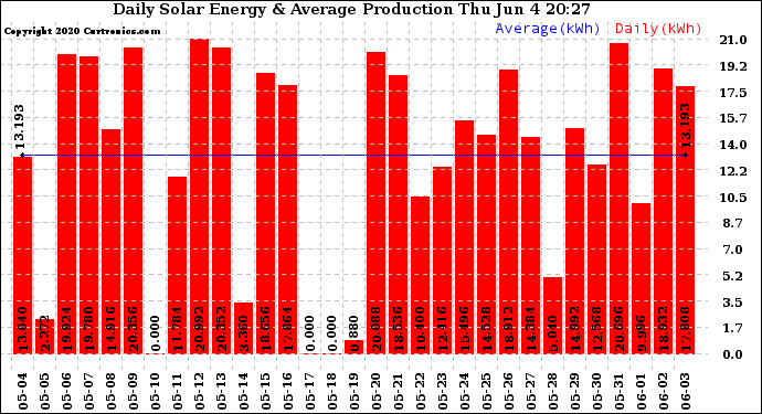 Solar PV/Inverter Performance Daily Solar Energy Production