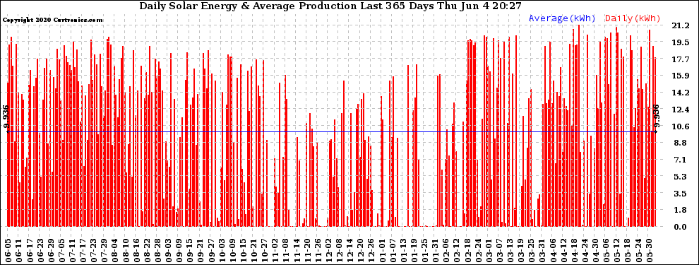 Solar PV/Inverter Performance Daily Solar Energy Production Last 365 Days