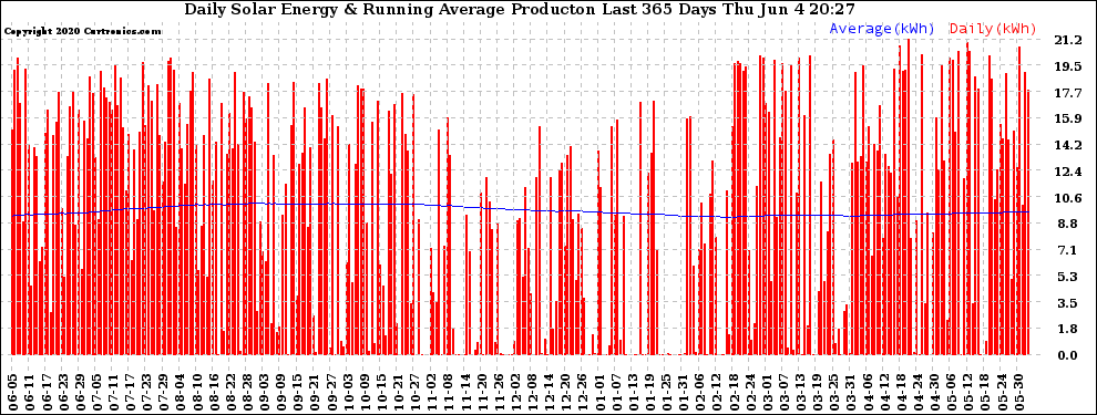 Solar PV/Inverter Performance Daily Solar Energy Production Running Average Last 365 Days