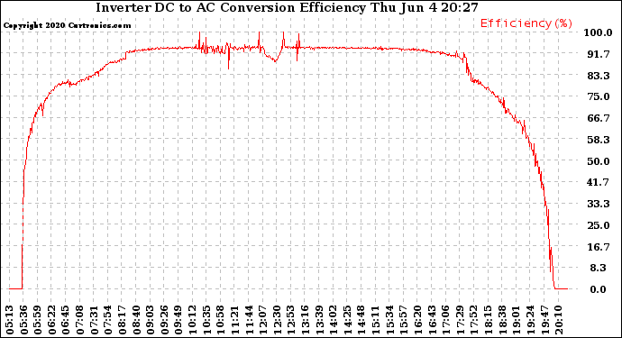 Solar PV/Inverter Performance Inverter DC to AC Conversion Efficiency