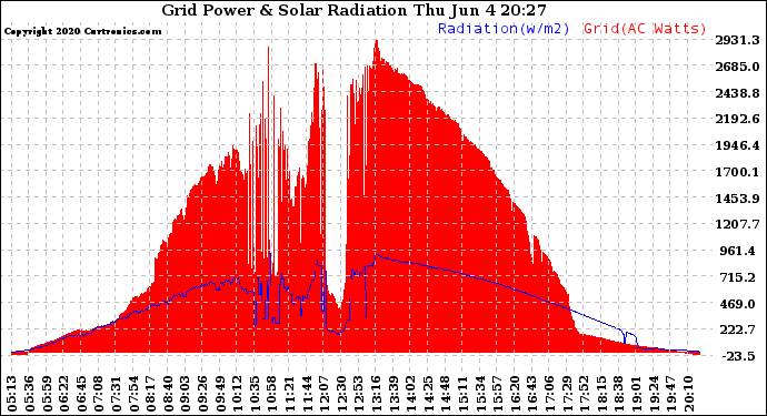 Solar PV/Inverter Performance Grid Power & Solar Radiation