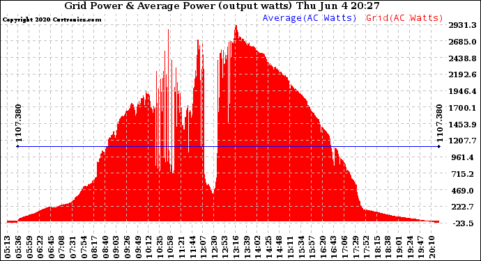 Solar PV/Inverter Performance Inverter Power Output