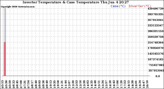 Solar PV/Inverter Performance Inverter Operating Temperature