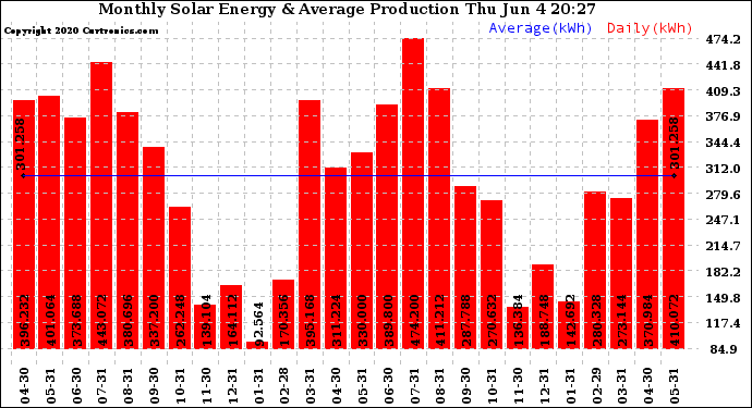 Solar PV/Inverter Performance Monthly Solar Energy Production