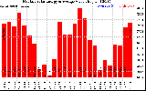 Solar PV/Inverter Performance Monthly Solar Energy Production Value