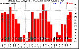 Solar PV/Inverter Performance Monthly Solar Energy Value Average Per Day ($)