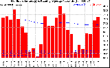 Milwaukee Solar Powered Home Monthly Production Value Running Average