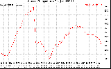 Solar PV/Inverter Performance Outdoor Temperature