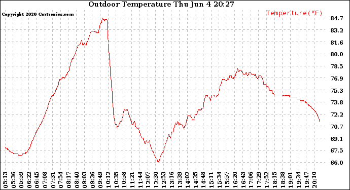 Solar PV/Inverter Performance Outdoor Temperature