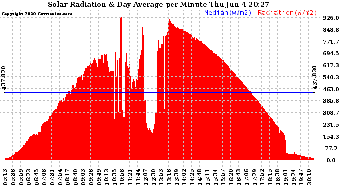 Solar PV/Inverter Performance Solar Radiation & Day Average per Minute