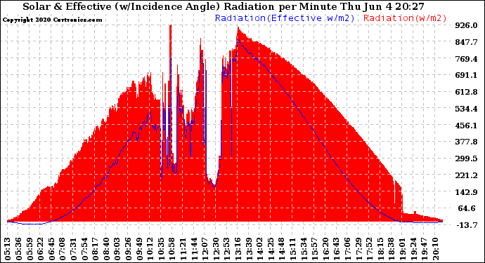 Solar PV/Inverter Performance Solar Radiation & Effective Solar Radiation per Minute