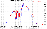 Solar PV/Inverter Performance Photovoltaic Panel Current Output