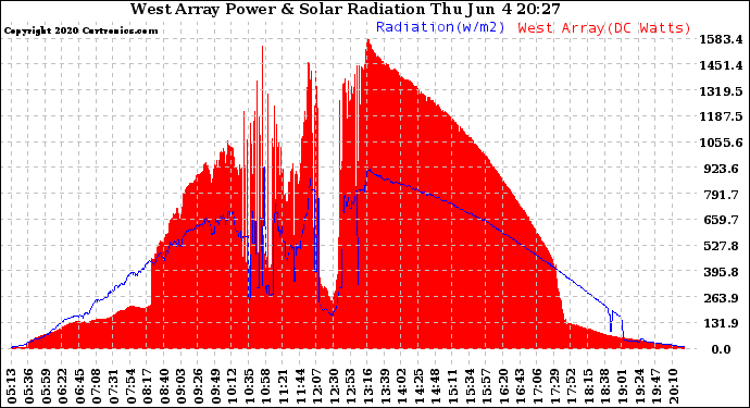 Solar PV/Inverter Performance West Array Power Output & Solar Radiation