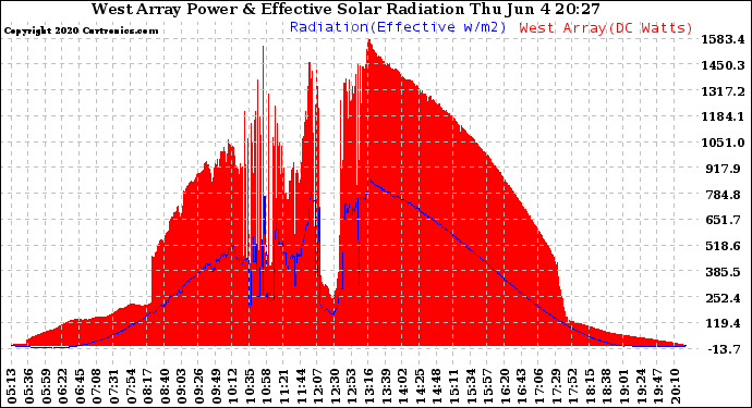 Solar PV/Inverter Performance West Array Power Output & Effective Solar Radiation