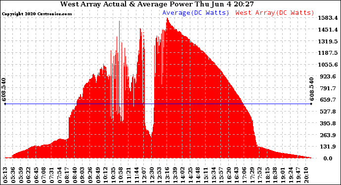 Solar PV/Inverter Performance West Array Actual & Average Power Output