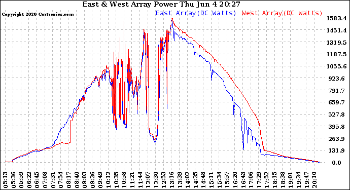 Solar PV/Inverter Performance Photovoltaic Panel Power Output