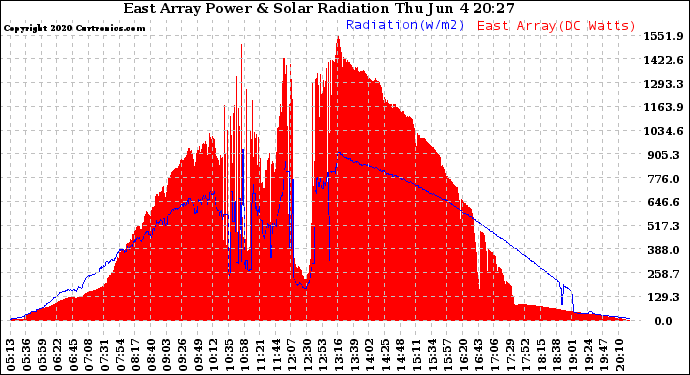 Solar PV/Inverter Performance East Array Power Output & Solar Radiation