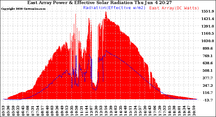 Solar PV/Inverter Performance East Array Power Output & Effective Solar Radiation