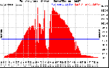 Solar PV/Inverter Performance East Array Actual & Average Power Output