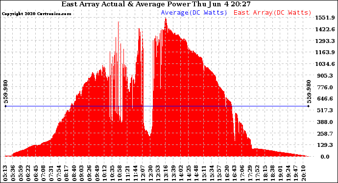 Solar PV/Inverter Performance East Array Actual & Average Power Output