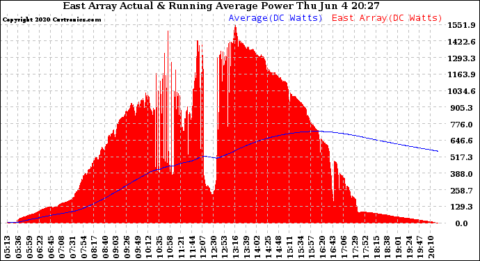 Solar PV/Inverter Performance East Array Actual & Running Average Power Output