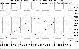 Solar PV/Inverter Performance Sun Altitude Angle & Sun Incidence Angle on PV Panels