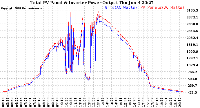 Solar PV/Inverter Performance PV Panel Power Output & Inverter Power Output