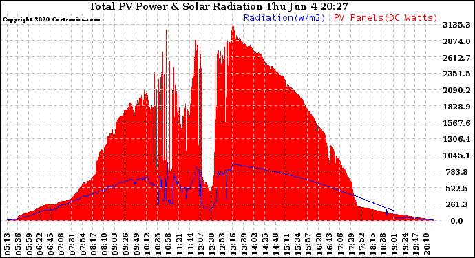 Solar PV/Inverter Performance Total PV Panel Power Output & Solar Radiation