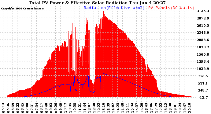 Solar PV/Inverter Performance Total PV Panel Power Output & Effective Solar Radiation