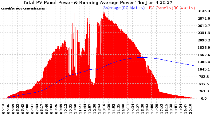 Solar PV/Inverter Performance Total PV Panel & Running Average Power Output