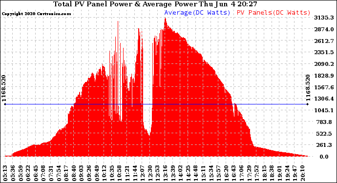 Solar PV/Inverter Performance Total PV Panel Power Output