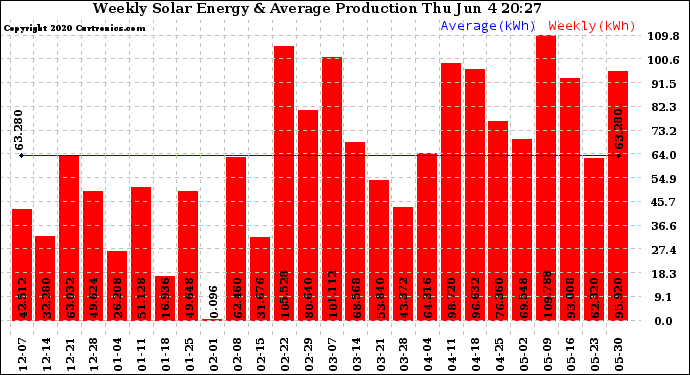 Solar PV/Inverter Performance Weekly Solar Energy Production