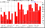 Milwaukee Solar Powered Home WeeklyProductionValue