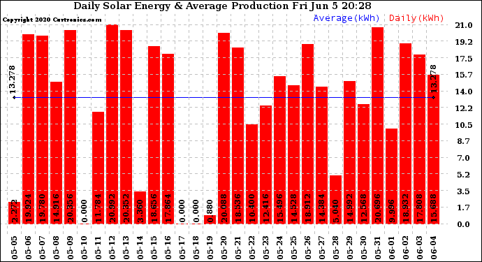 Solar PV/Inverter Performance Daily Solar Energy Production