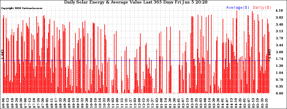 Solar PV/Inverter Performance Daily Solar Energy Production Value Last 365 Days